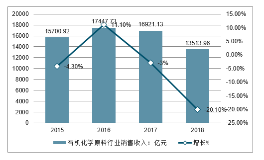 2018年中国有机化学原料行业产销量进出口量销售收入市场均价及2019年