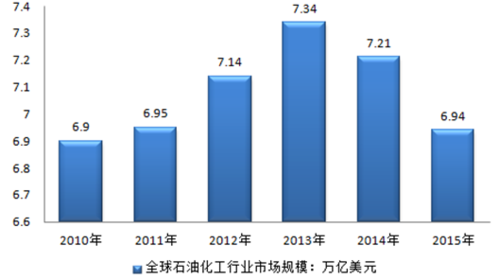 答:石油化工生产主要是从事油气加工与炼制,有机化工,高聚物生产等